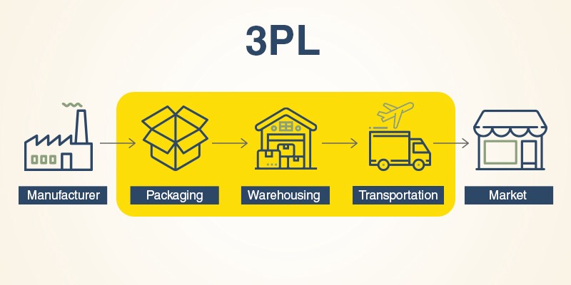 Benefits Of Third Party Logistics Transco Cargo Sri LankaTransco 